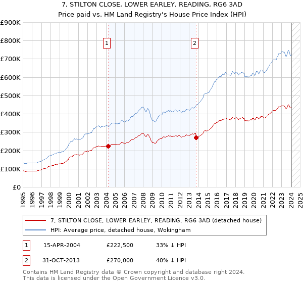 7, STILTON CLOSE, LOWER EARLEY, READING, RG6 3AD: Price paid vs HM Land Registry's House Price Index