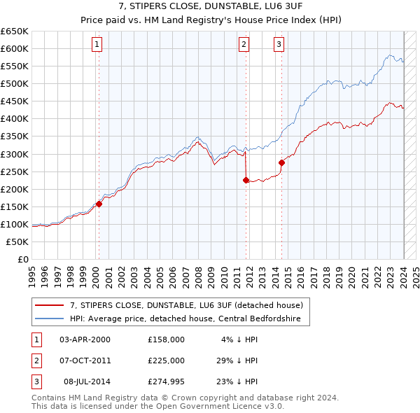 7, STIPERS CLOSE, DUNSTABLE, LU6 3UF: Price paid vs HM Land Registry's House Price Index