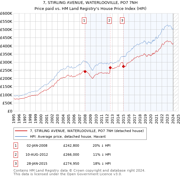 7, STIRLING AVENUE, WATERLOOVILLE, PO7 7NH: Price paid vs HM Land Registry's House Price Index