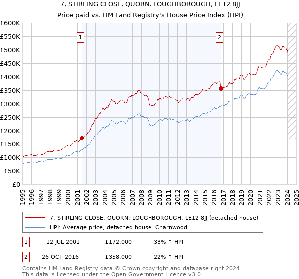 7, STIRLING CLOSE, QUORN, LOUGHBOROUGH, LE12 8JJ: Price paid vs HM Land Registry's House Price Index