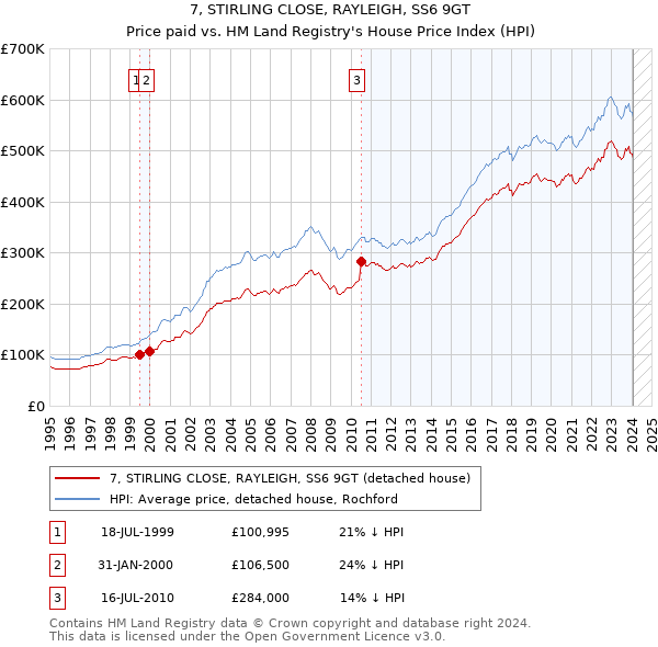 7, STIRLING CLOSE, RAYLEIGH, SS6 9GT: Price paid vs HM Land Registry's House Price Index