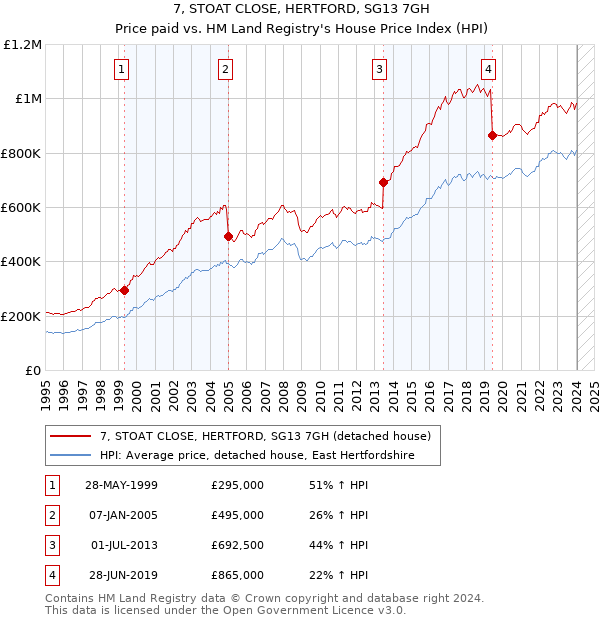 7, STOAT CLOSE, HERTFORD, SG13 7GH: Price paid vs HM Land Registry's House Price Index