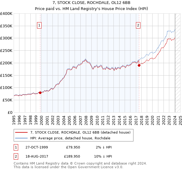 7, STOCK CLOSE, ROCHDALE, OL12 6BB: Price paid vs HM Land Registry's House Price Index