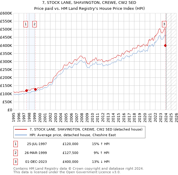7, STOCK LANE, SHAVINGTON, CREWE, CW2 5ED: Price paid vs HM Land Registry's House Price Index