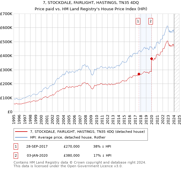 7, STOCKDALE, FAIRLIGHT, HASTINGS, TN35 4DQ: Price paid vs HM Land Registry's House Price Index