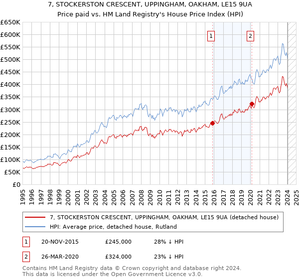 7, STOCKERSTON CRESCENT, UPPINGHAM, OAKHAM, LE15 9UA: Price paid vs HM Land Registry's House Price Index