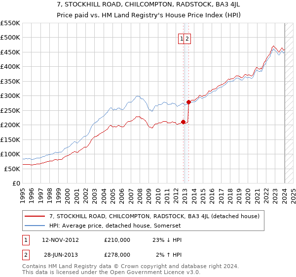 7, STOCKHILL ROAD, CHILCOMPTON, RADSTOCK, BA3 4JL: Price paid vs HM Land Registry's House Price Index