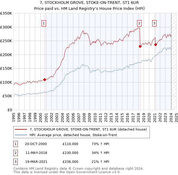 7, STOCKHOLM GROVE, STOKE-ON-TRENT, ST1 6UR: Price paid vs HM Land Registry's House Price Index