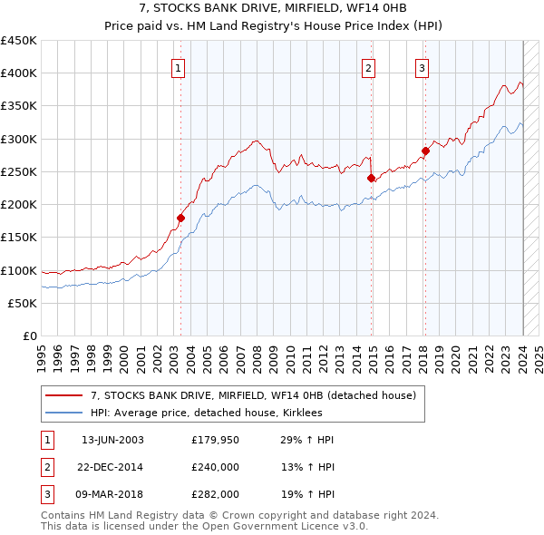 7, STOCKS BANK DRIVE, MIRFIELD, WF14 0HB: Price paid vs HM Land Registry's House Price Index