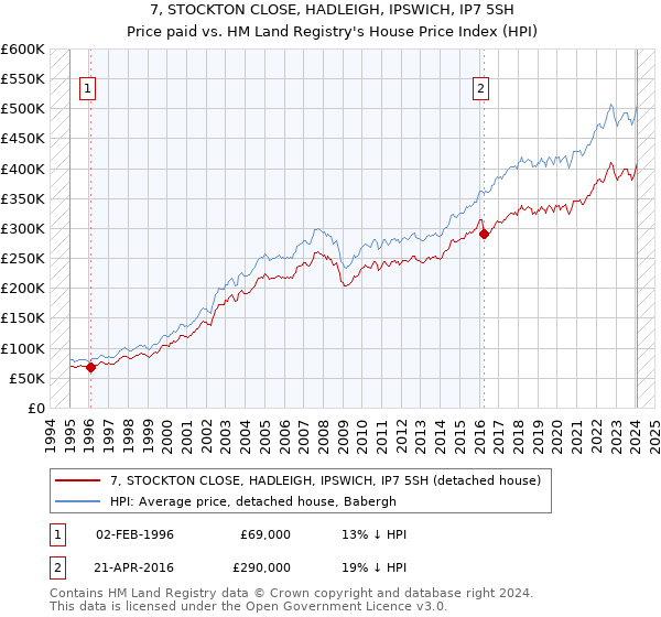 7, STOCKTON CLOSE, HADLEIGH, IPSWICH, IP7 5SH: Price paid vs HM Land Registry's House Price Index