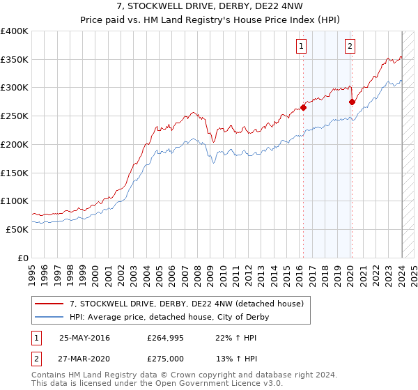 7, STOCKWELL DRIVE, DERBY, DE22 4NW: Price paid vs HM Land Registry's House Price Index