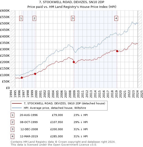 7, STOCKWELL ROAD, DEVIZES, SN10 2DP: Price paid vs HM Land Registry's House Price Index