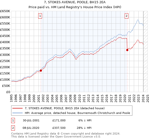 7, STOKES AVENUE, POOLE, BH15 2EA: Price paid vs HM Land Registry's House Price Index