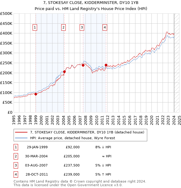 7, STOKESAY CLOSE, KIDDERMINSTER, DY10 1YB: Price paid vs HM Land Registry's House Price Index