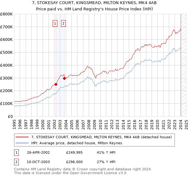 7, STOKESAY COURT, KINGSMEAD, MILTON KEYNES, MK4 4AB: Price paid vs HM Land Registry's House Price Index