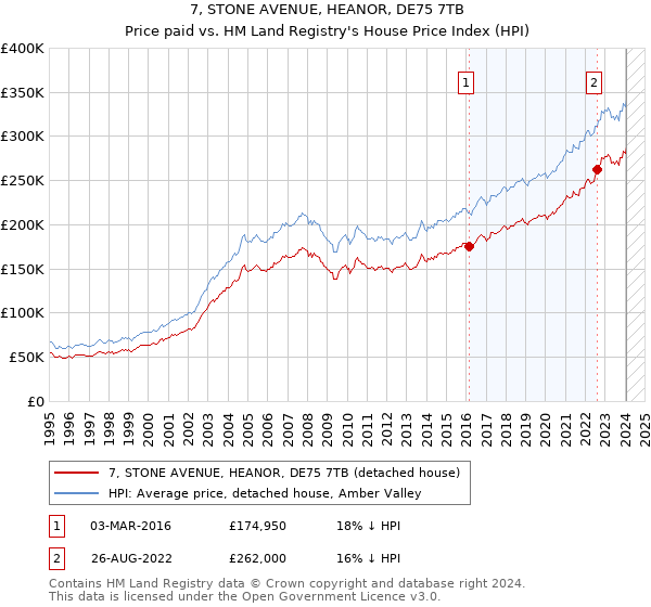 7, STONE AVENUE, HEANOR, DE75 7TB: Price paid vs HM Land Registry's House Price Index