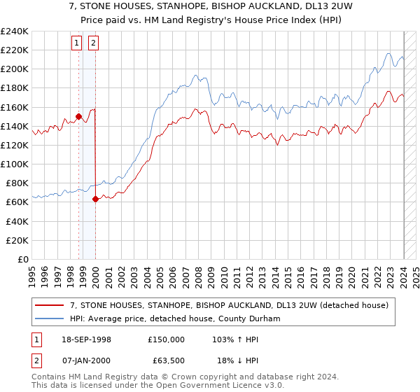 7, STONE HOUSES, STANHOPE, BISHOP AUCKLAND, DL13 2UW: Price paid vs HM Land Registry's House Price Index