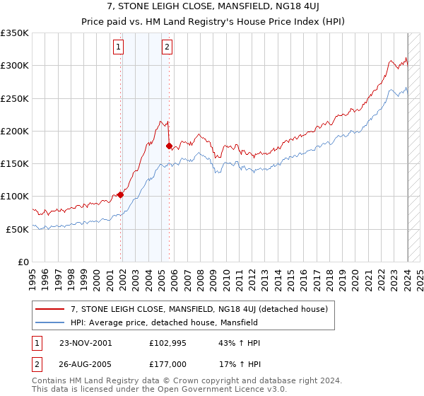 7, STONE LEIGH CLOSE, MANSFIELD, NG18 4UJ: Price paid vs HM Land Registry's House Price Index