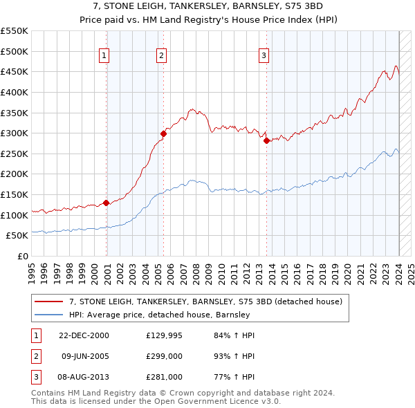 7, STONE LEIGH, TANKERSLEY, BARNSLEY, S75 3BD: Price paid vs HM Land Registry's House Price Index