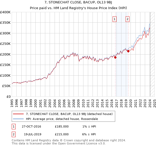 7, STONECHAT CLOSE, BACUP, OL13 9BJ: Price paid vs HM Land Registry's House Price Index