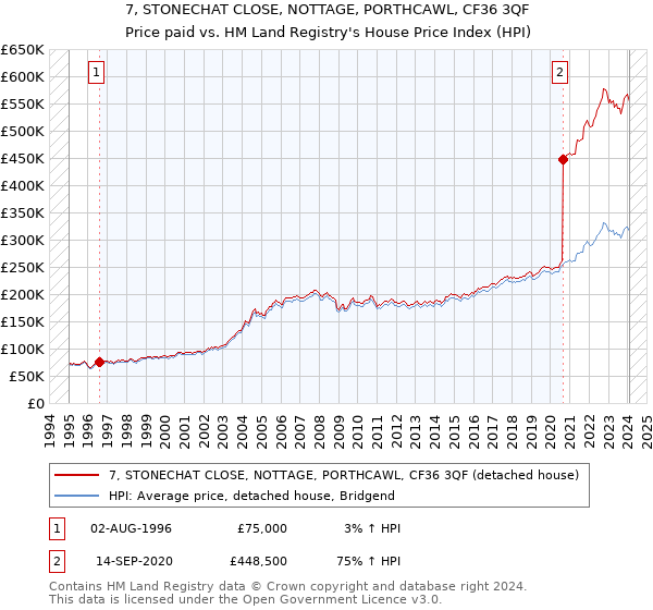 7, STONECHAT CLOSE, NOTTAGE, PORTHCAWL, CF36 3QF: Price paid vs HM Land Registry's House Price Index