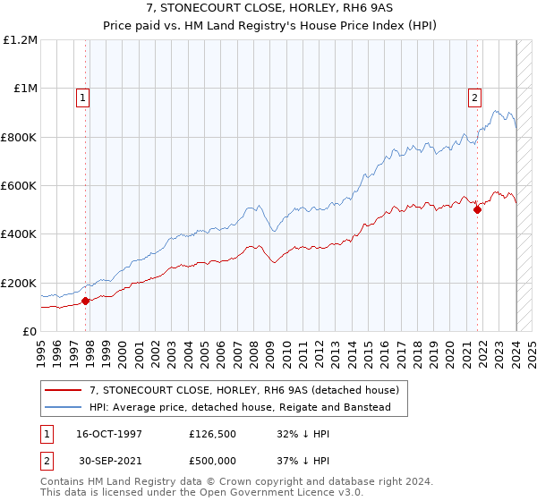 7, STONECOURT CLOSE, HORLEY, RH6 9AS: Price paid vs HM Land Registry's House Price Index