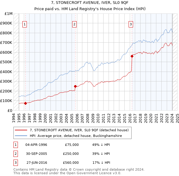 7, STONECROFT AVENUE, IVER, SL0 9QF: Price paid vs HM Land Registry's House Price Index