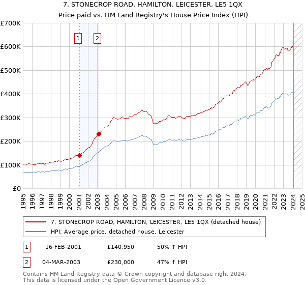 7, STONECROP ROAD, HAMILTON, LEICESTER, LE5 1QX: Price paid vs HM Land Registry's House Price Index