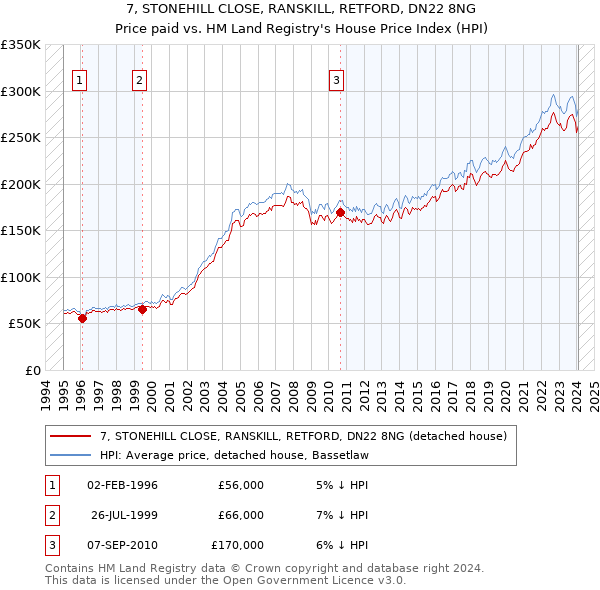 7, STONEHILL CLOSE, RANSKILL, RETFORD, DN22 8NG: Price paid vs HM Land Registry's House Price Index