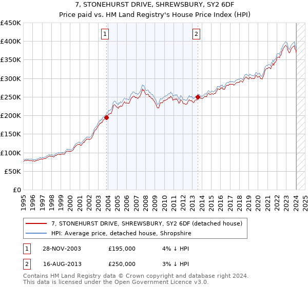 7, STONEHURST DRIVE, SHREWSBURY, SY2 6DF: Price paid vs HM Land Registry's House Price Index