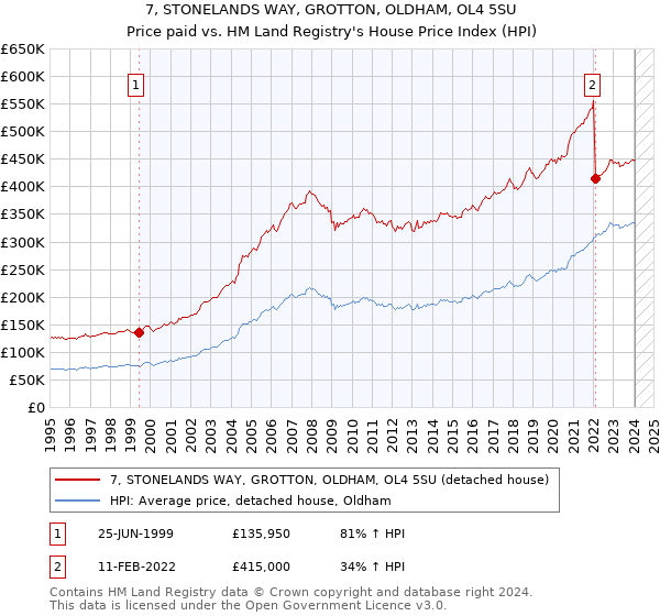 7, STONELANDS WAY, GROTTON, OLDHAM, OL4 5SU: Price paid vs HM Land Registry's House Price Index