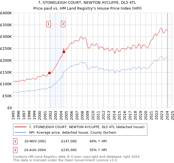 7, STONELEIGH COURT, NEWTON AYCLIFFE, DL5 4TL: Price paid vs HM Land Registry's House Price Index
