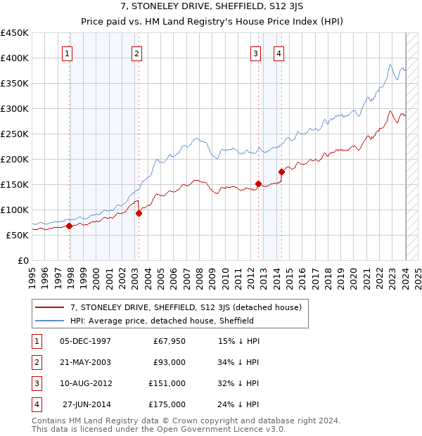 7, STONELEY DRIVE, SHEFFIELD, S12 3JS: Price paid vs HM Land Registry's House Price Index