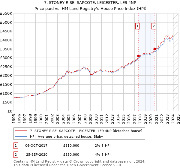 7, STONEY RISE, SAPCOTE, LEICESTER, LE9 4NP: Price paid vs HM Land Registry's House Price Index