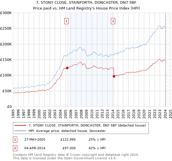 7, STONY CLOSE, STAINFORTH, DONCASTER, DN7 5BF: Price paid vs HM Land Registry's House Price Index