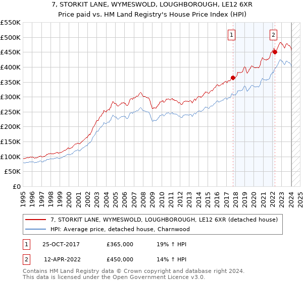 7, STORKIT LANE, WYMESWOLD, LOUGHBOROUGH, LE12 6XR: Price paid vs HM Land Registry's House Price Index