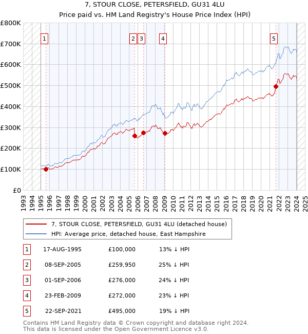 7, STOUR CLOSE, PETERSFIELD, GU31 4LU: Price paid vs HM Land Registry's House Price Index