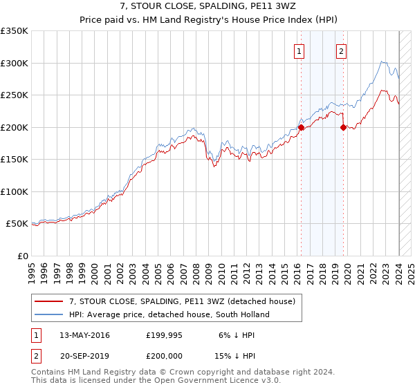 7, STOUR CLOSE, SPALDING, PE11 3WZ: Price paid vs HM Land Registry's House Price Index