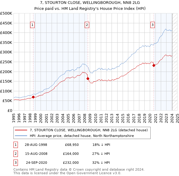 7, STOURTON CLOSE, WELLINGBOROUGH, NN8 2LG: Price paid vs HM Land Registry's House Price Index