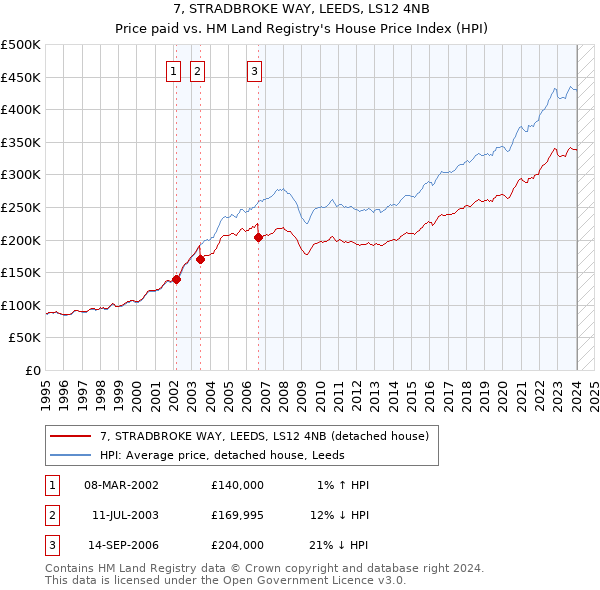 7, STRADBROKE WAY, LEEDS, LS12 4NB: Price paid vs HM Land Registry's House Price Index