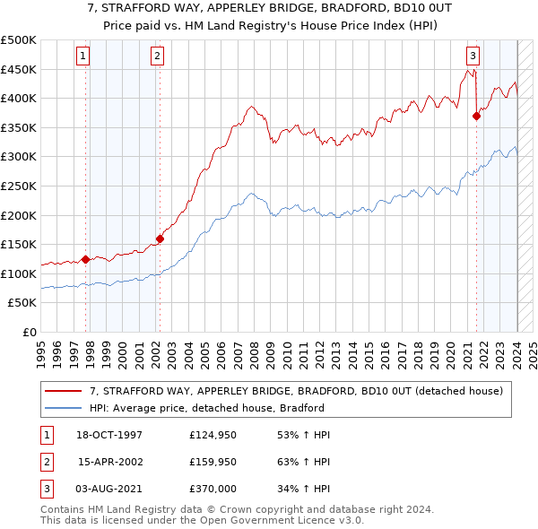 7, STRAFFORD WAY, APPERLEY BRIDGE, BRADFORD, BD10 0UT: Price paid vs HM Land Registry's House Price Index
