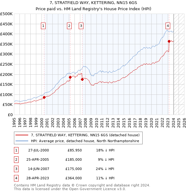 7, STRATFIELD WAY, KETTERING, NN15 6GS: Price paid vs HM Land Registry's House Price Index