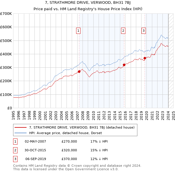 7, STRATHMORE DRIVE, VERWOOD, BH31 7BJ: Price paid vs HM Land Registry's House Price Index
