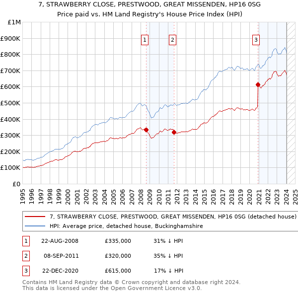 7, STRAWBERRY CLOSE, PRESTWOOD, GREAT MISSENDEN, HP16 0SG: Price paid vs HM Land Registry's House Price Index