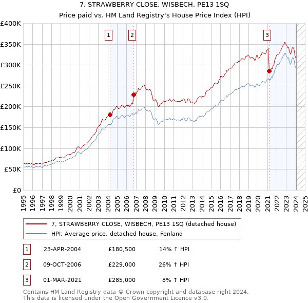 7, STRAWBERRY CLOSE, WISBECH, PE13 1SQ: Price paid vs HM Land Registry's House Price Index