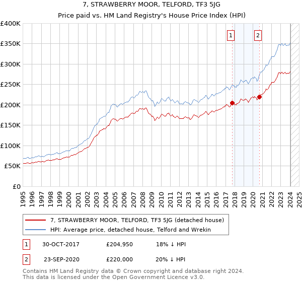 7, STRAWBERRY MOOR, TELFORD, TF3 5JG: Price paid vs HM Land Registry's House Price Index