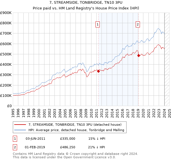 7, STREAMSIDE, TONBRIDGE, TN10 3PU: Price paid vs HM Land Registry's House Price Index