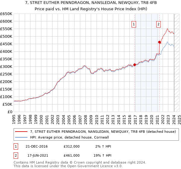 7, STRET EUTHER PENNDRAGON, NANSLEDAN, NEWQUAY, TR8 4FB: Price paid vs HM Land Registry's House Price Index