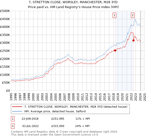 7, STRETTON CLOSE, WORSLEY, MANCHESTER, M28 3YD: Price paid vs HM Land Registry's House Price Index