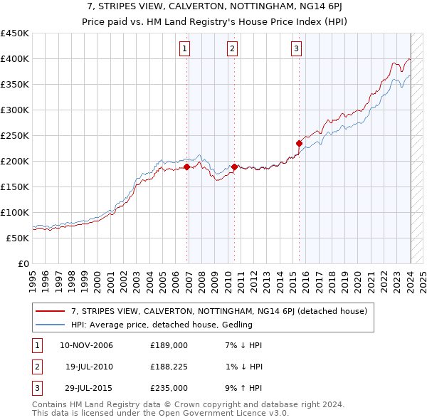 7, STRIPES VIEW, CALVERTON, NOTTINGHAM, NG14 6PJ: Price paid vs HM Land Registry's House Price Index